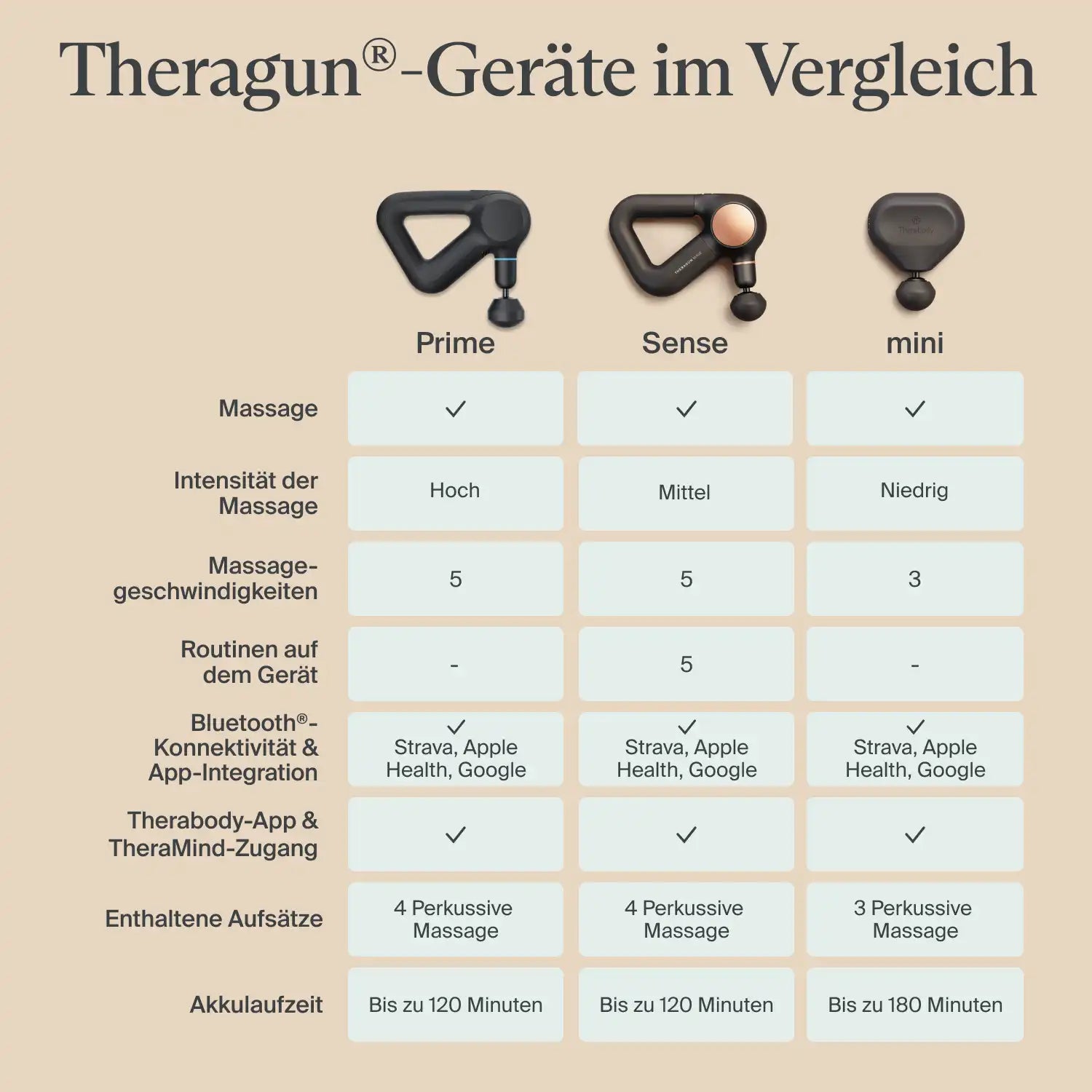 Theragun Mini (Gen 3) Massagepistole Massagepistolen Therabody