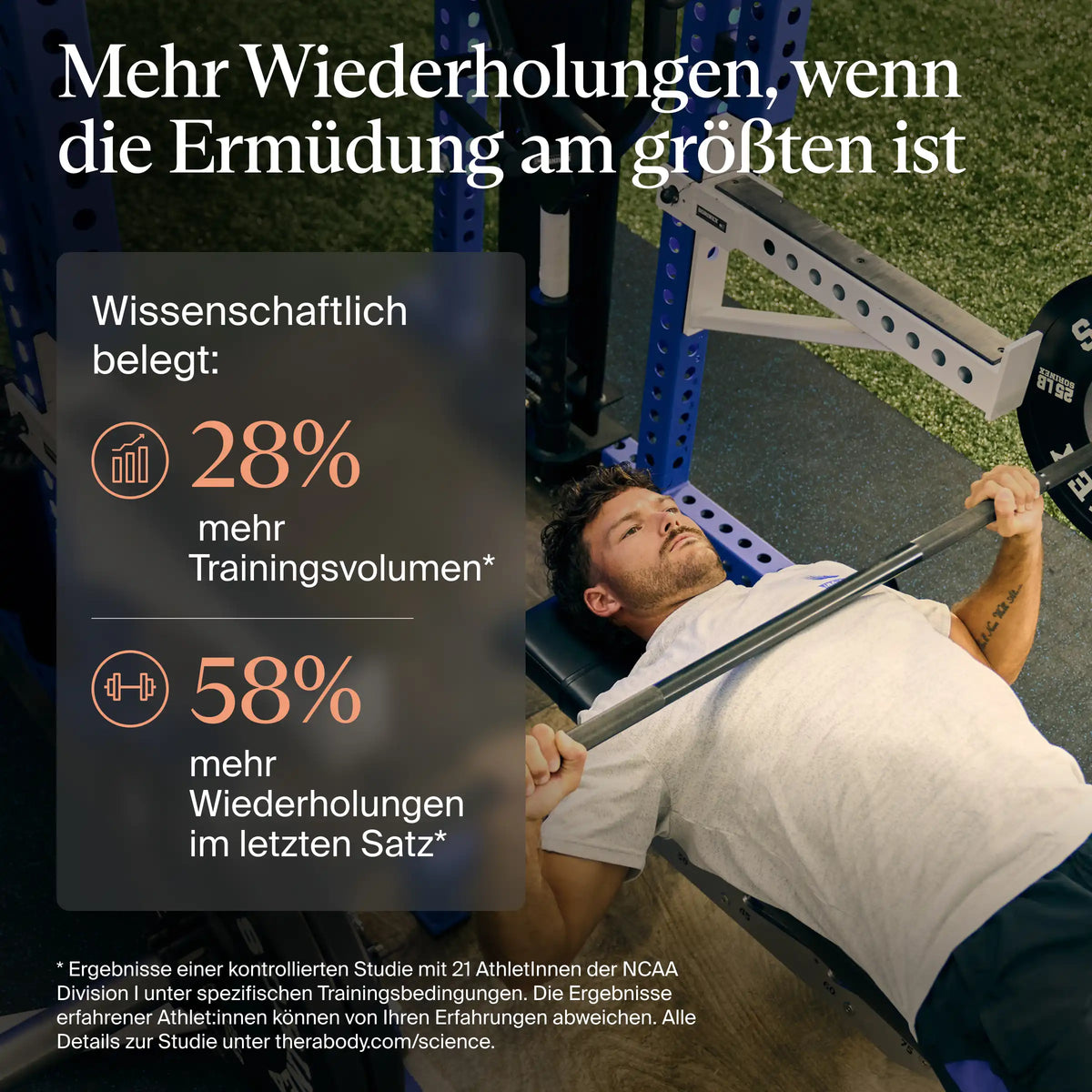 Therabody CryoTherm Palm Studienergebnisse: Athlet beim Bankdrücken, 28 % mehr Trainingsvolumen und 58 % mehr Wiederholungen im letzten Satz. Fußnote: kontrollierte Studie mit 21 Athlet:innen der NCAA Division I unter spezifischen Trainingsbedingungen, Ergebnisse erfahrener Athlet:innen können abweichen, Details unter therabody.com/science
